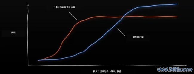 端到端需要更多投入才能达到传统方案效果。图片来自小鹏原自动驾驶AI负责人刘兰个川在去年CVPR上的分享