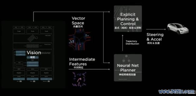 特斯拉在 2021 年 AI Day 上公布的 FSD 系统架构。图片来自特斯拉